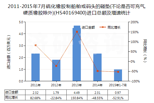 2011-2015年7月硫化橡膠制船舶或碼頭的碰墊(不論是否可充氣,硬質(zhì)橡膠除外)(HS40169400)進口總額及增速統(tǒng)計